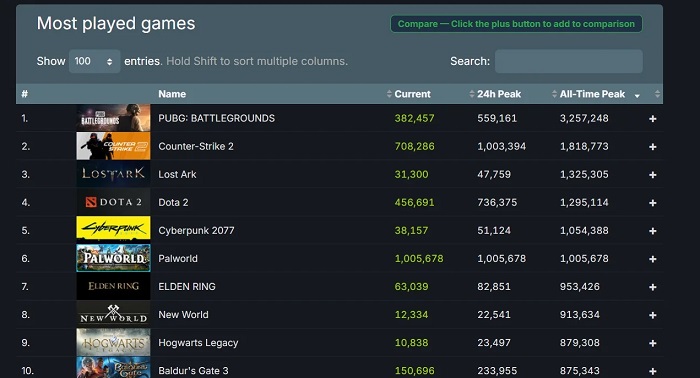 Plus cool que Elden Ring et Baldur's Gate III : le plus grand jeu de tir Pokémon en ligne de Palworld a dépassé le million de personnes !-2