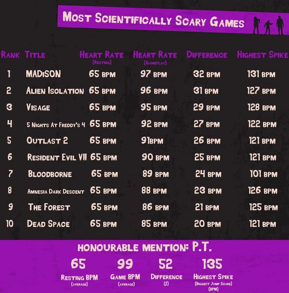 Ni Amnesia, ni Silent Hill : Des scientifiques britanniques ont découvert quel jeu est le plus effrayant.-2