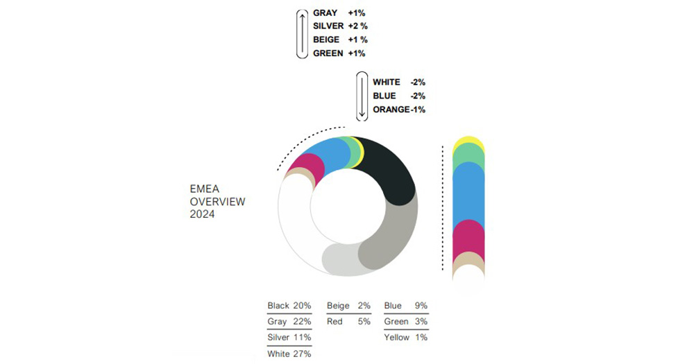 Les couleurs de voitures neuves les plus populaires dans la région EMEA