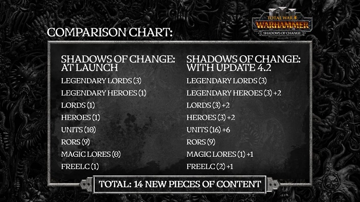 Total War: Warhammer III developers revealed how they will rescue the failed Shadows of Change add-on-2