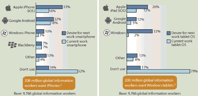 Forrester: работники офисов больше хотят Windows-планшет, нежели iPad-2 Forrester: работники офисов больше хотят Windows-планшет, нежели iPad-2