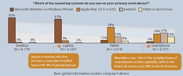 Forrester: работники офисов больше хотят Windows-планшет, нежели iPad-3 Forrester: работники офисов больше хотят Windows-планшет, нежели iPad-3