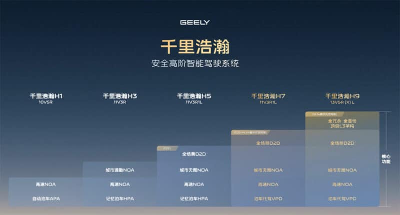 Versions du système Geely G-Pilot