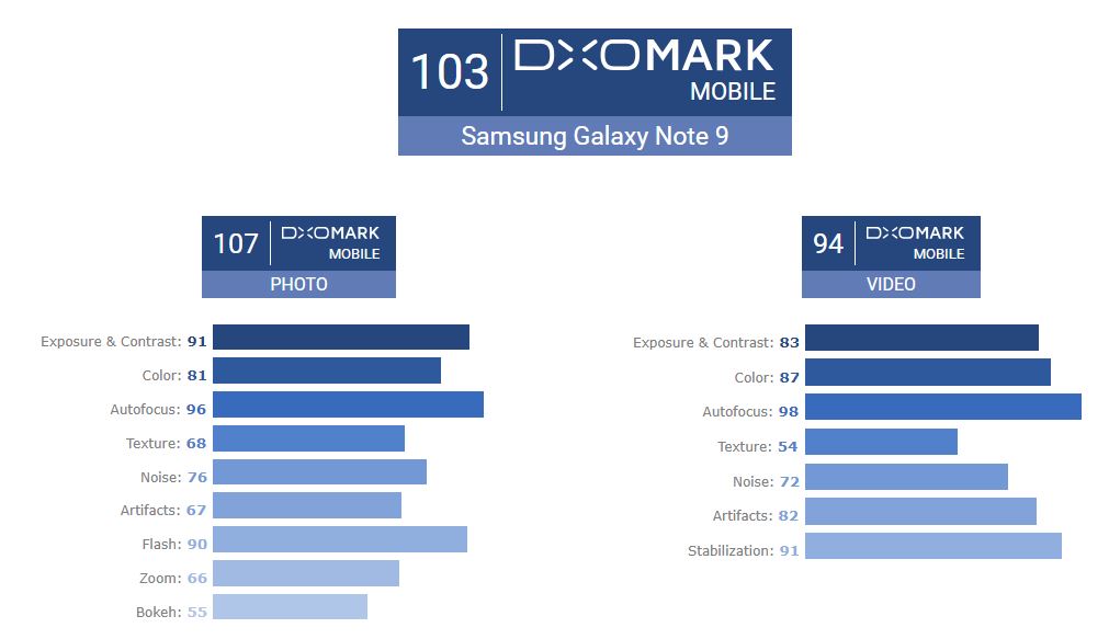 galaxy note 9 dxomark.JPG