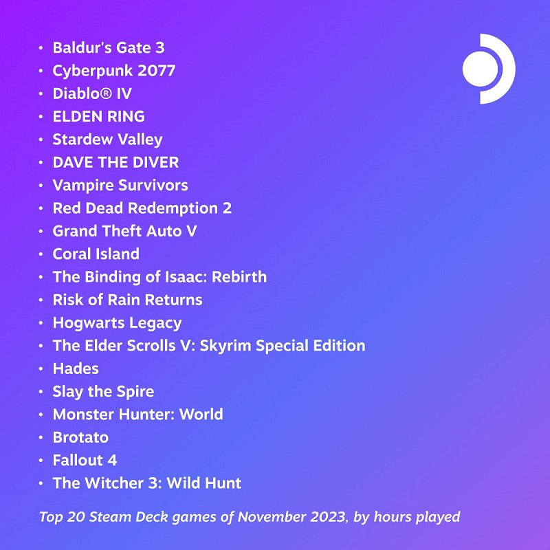 Baldur's Gate III та Cyberpunk 2077 стали найпопулярнішими іграми на Steam Deck у листопаді-2