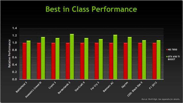 Бюджетная видеокарта Nvidia GeForce GTX 650 Ti BOOST на архитектуре Kepler-6