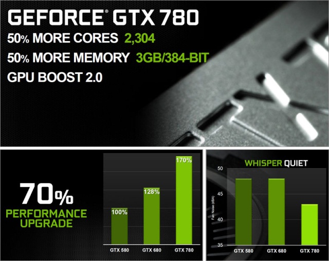 Флагманская видеокарта NVIDIA GeForce GTX 780 представлена официально-4 Флагманская видеокарта NVIDIA GeForce GTX 780 представлена официально-4