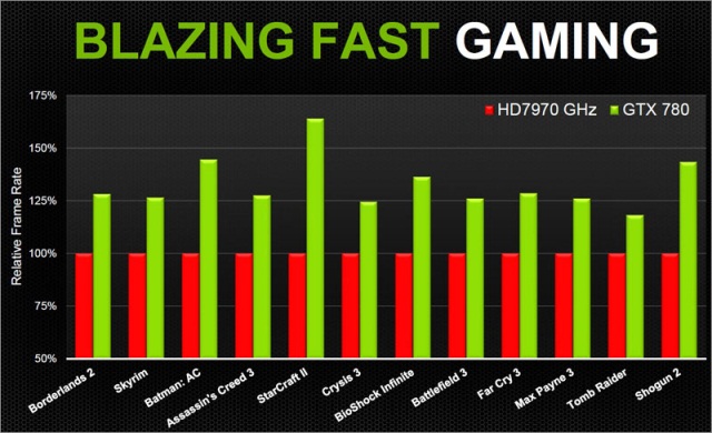 Флагманская видеокарта NVIDIA GeForce GTX 780 представлена официально-5 Флагманская видеокарта NVIDIA GeForce GTX 780 представлена официально-5