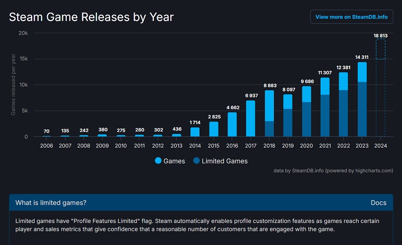 Game release schedule on Steam since 2006