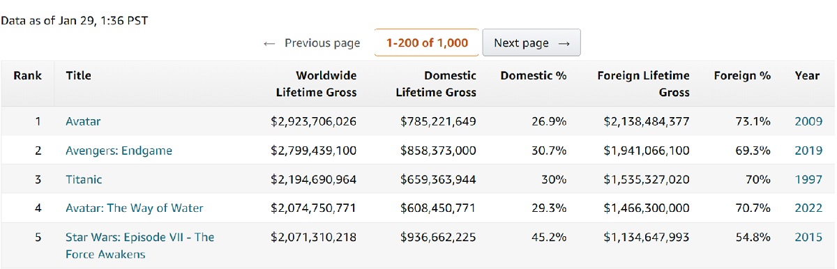 Avatar: The Way of Water ranks fourth at the box office in cinematic history and now rivals Titanic-2