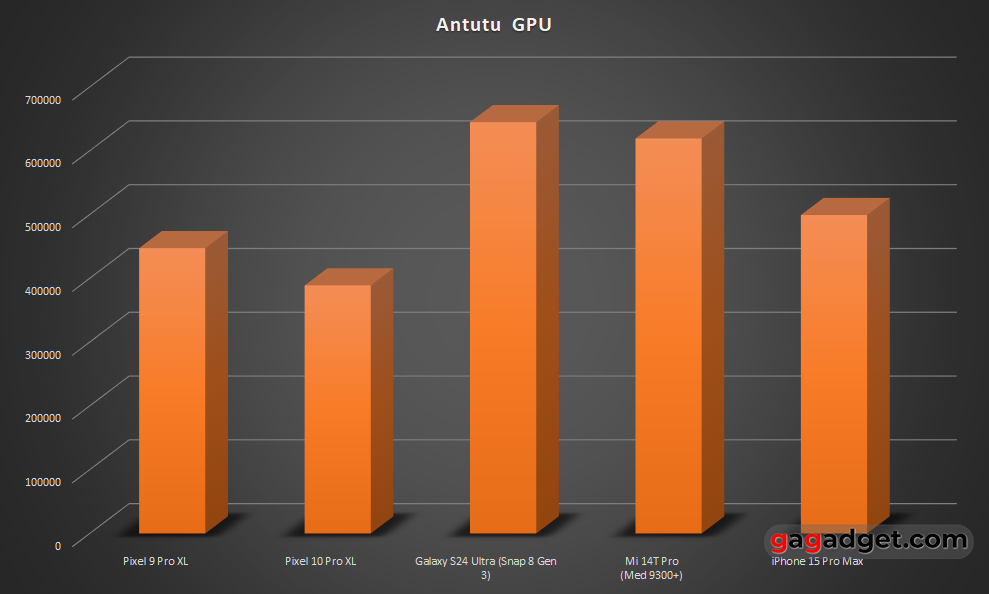 Синтетический тест производительности графики AnTuTu для Pixel 10