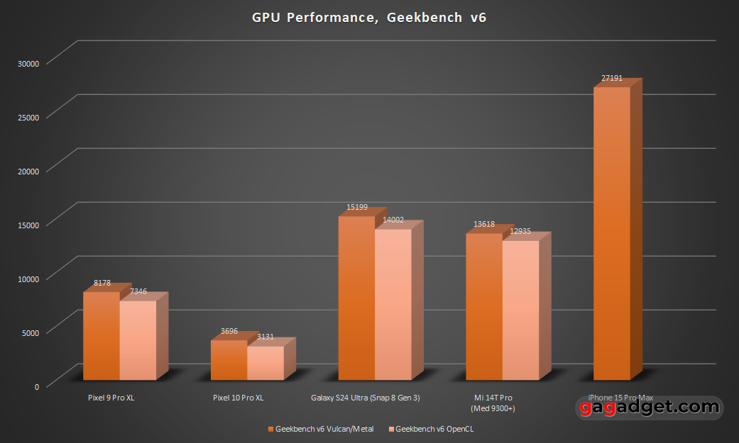 Синтетический тест производительности графики Geekbench для Pixel 10