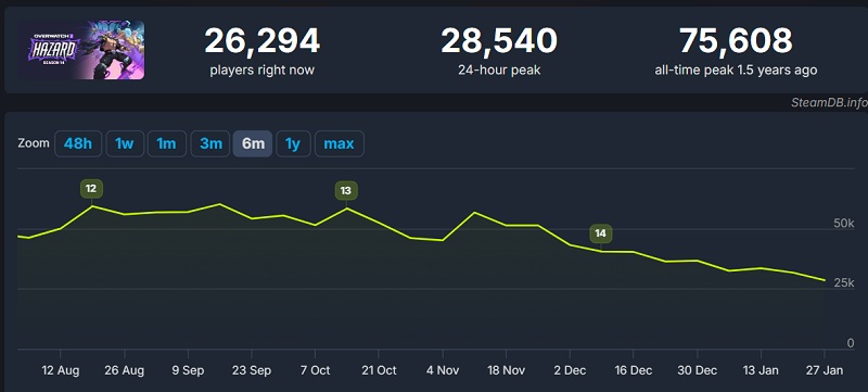 Overwatch 2 Graphique en ligne