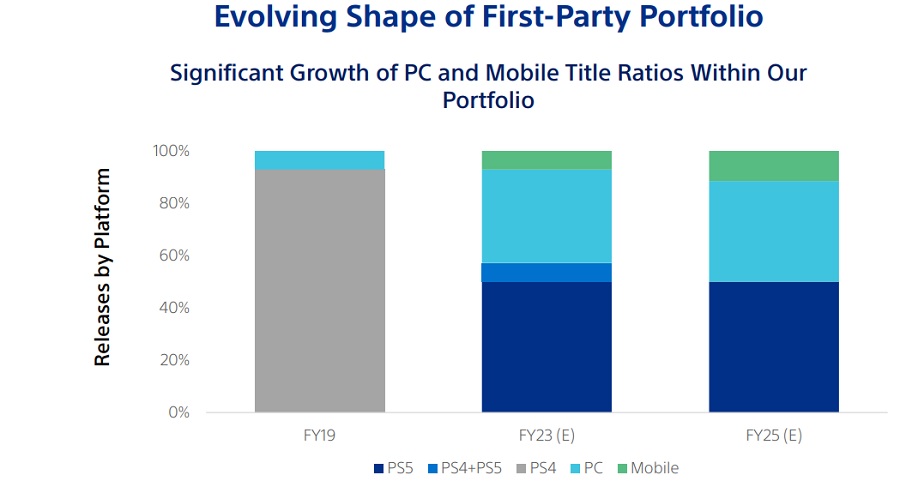 Au cours des prochaines années, Sony augmentera de 40 % le nombre de versions PC de ses projets et explorera activement le marché des jeux mobiles-2
