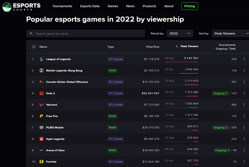 Statistics for 2022: the most popular eSports game is League of Legends, and Dota 2 has the biggest prize pool-2