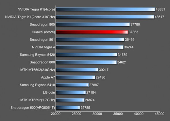 Huawei представила мощный восьмиядерный процессор Kirin 920-2