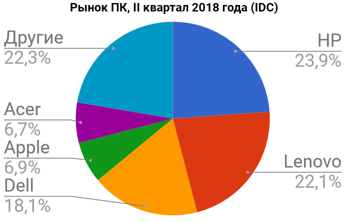 idc-q2-18-pc-market-dia.png
