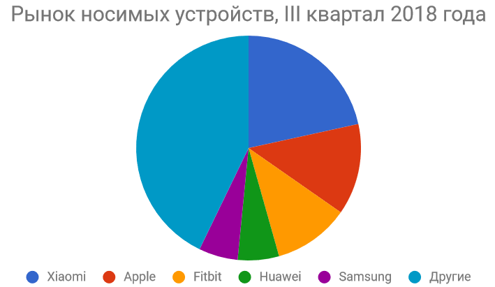 idc-wearables-q3-2018-diagram.gif