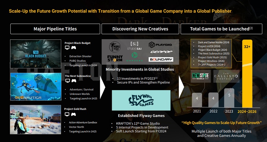 In 2024, publisher Krafton will release Project Black Budget, a shooter set in the PUBG universe. Several other major releases are in the pipeline, including a new instalment of Subnautica-3