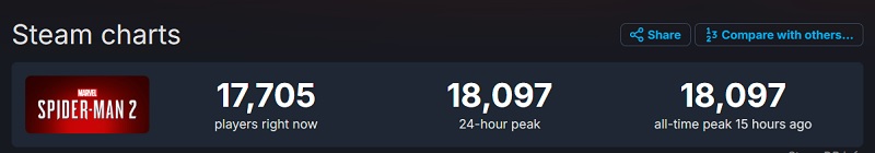 Піковий онлайн Marvel's Spider-Man 2. Джерело: SteamDB
