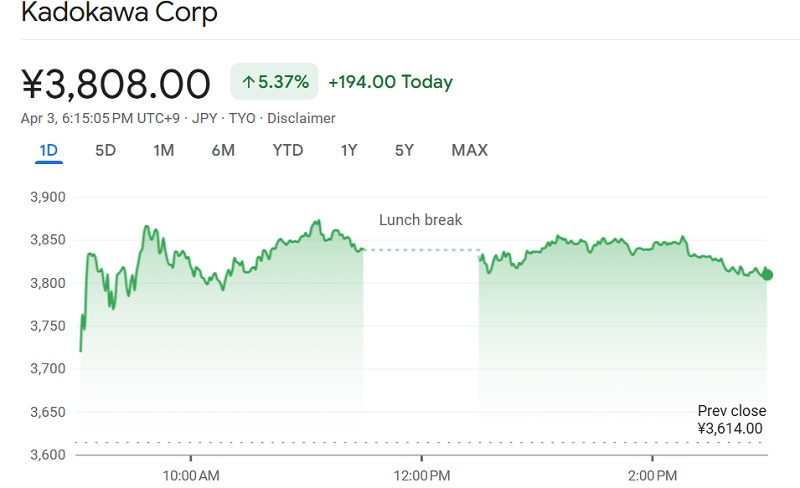Cours de l'action Kadokawa. Source : Finance Google