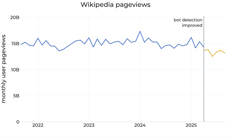 Звіт Wikimedia Foundation