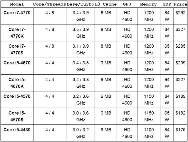 Утечка: цены настольных процессоров Intel Haswell-2 Утечка: цены настольных процессоров Intel Haswell-2