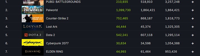 Palworld continues to surprise: the hit shooter has overtaken Counter-Strike 2 in peak online play-2