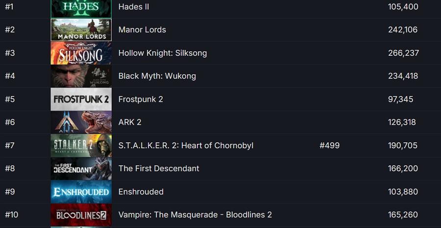 Après la sortie du shooter The Finals, Hades II est devenu le jeu le plus attendu par les utilisateurs de Steam.-2