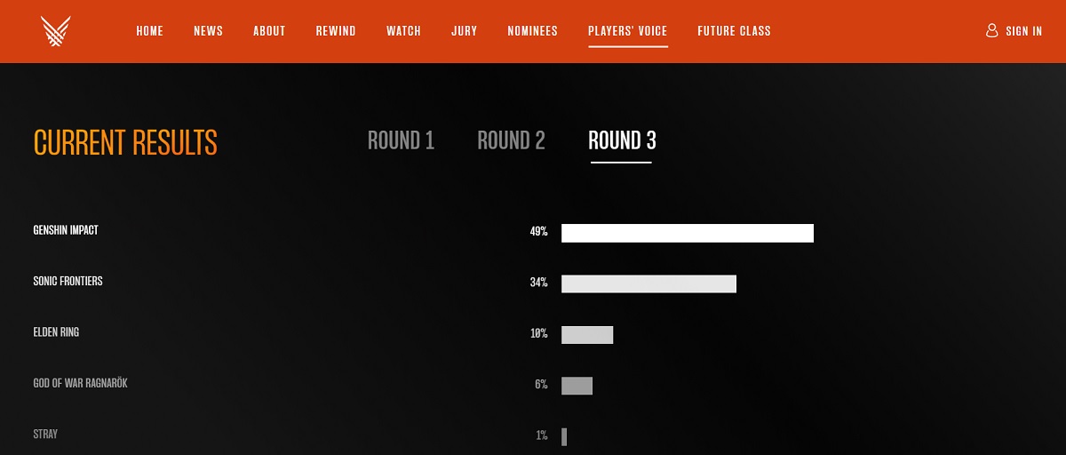 Genshin Impact and Sonic Frontiers lead in user voting for Best Game of 2022 at The Game Awards-2