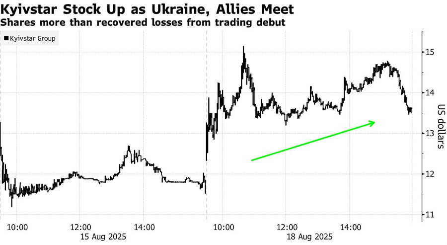 Акції Kyivstar Group Ltd. зросли на 17% (18.08.2025). Ілюстрація: Bloomberg