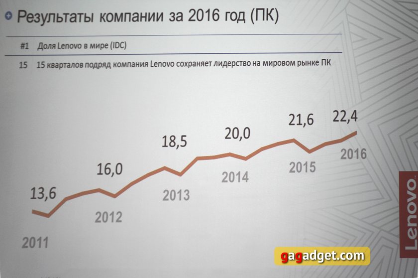 график роста продаж Lenovo в мире Lenovo растет 15 кварталов подряд