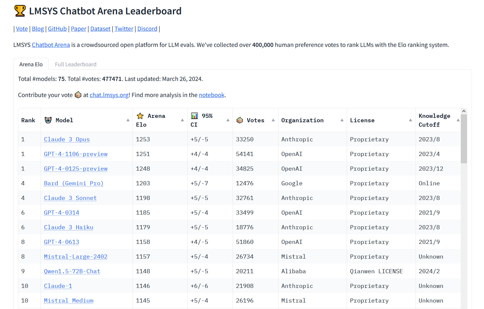 Le modèle d'IA Claude 3 d'Anthropic a battu GPT-4 dans le classement Chatbot Arena.-2
