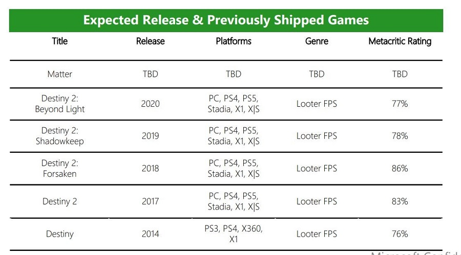 Microsoft: студія Bungie - творець шутерів Destiny і Halo - випустить у 2025 році абсолютно нову гру під кодовою назвою Matter-2