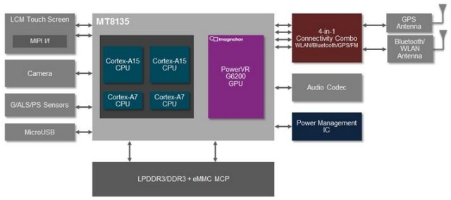 Четырехъядерный чип MediaTek MT8135 с архитектурой big.LITTLE MP