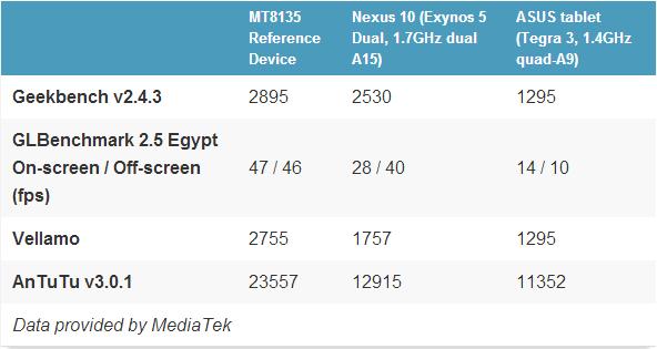 Четырехъядерный чип MediaTek MT8135 с архитектурой big.LITTLE MP-2