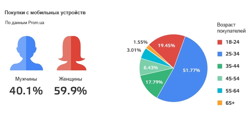 Инфографика: Кто и как покупает с мобильных устройств в Украине-3 Инфографика: Кто и как покупает с мобильных устройств в Украине-3
