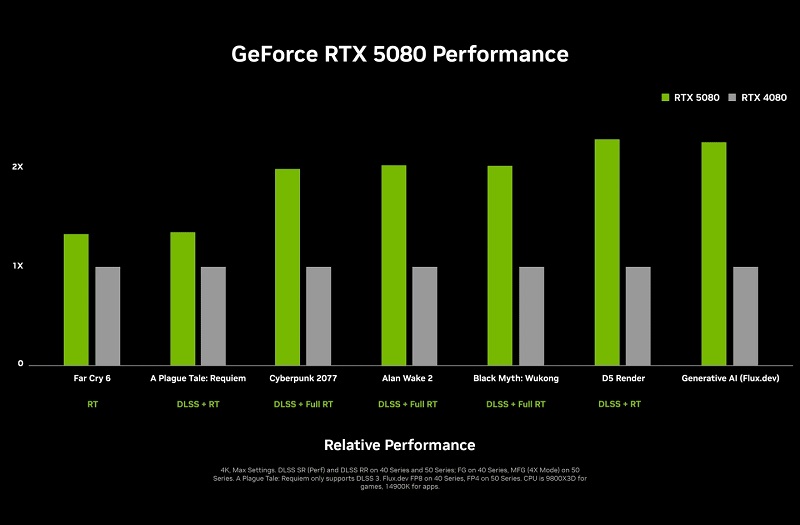 Graphique de performance RTX 5080 vs RTX 4080