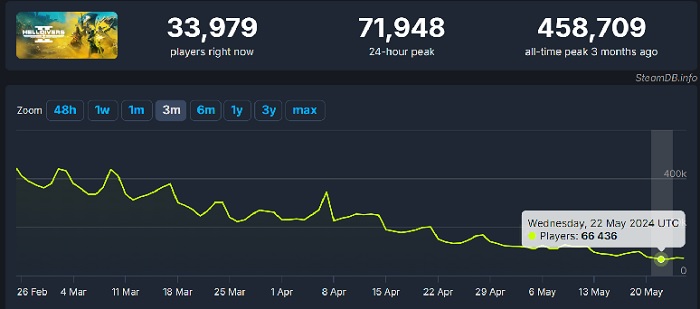 Helldivers 2 втрачає гравців: популярність шутера знижується плавно, але невблаганно-2