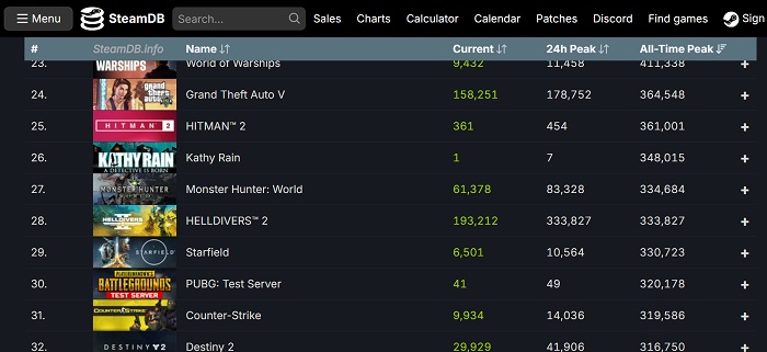 New Helldivers 2 record: the PC version of the online shooter has more than 333,000 simultaneous players-2