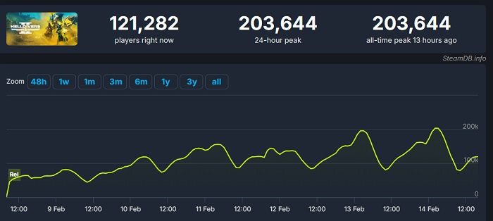 Новий рекорд Helldivers 2: піковий онлайн шутера перевищив 200 тисяч осіб-2