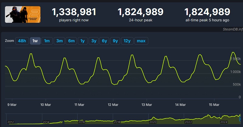 Графік онлайну Counter-Strike 2