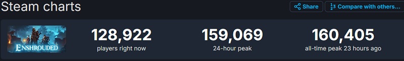 In just four days in Early Access, fantasy survival simulator Enshrouded has attracted over a million gamers-2