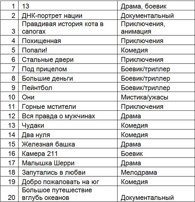 Онлайн-кинотеатр Oll.tv: что смотрели украинцы в феврале 2013 года-2 Онлайн-кинотеатр Oll.tv: что смотрели украинцы в феврале 2013 года-2