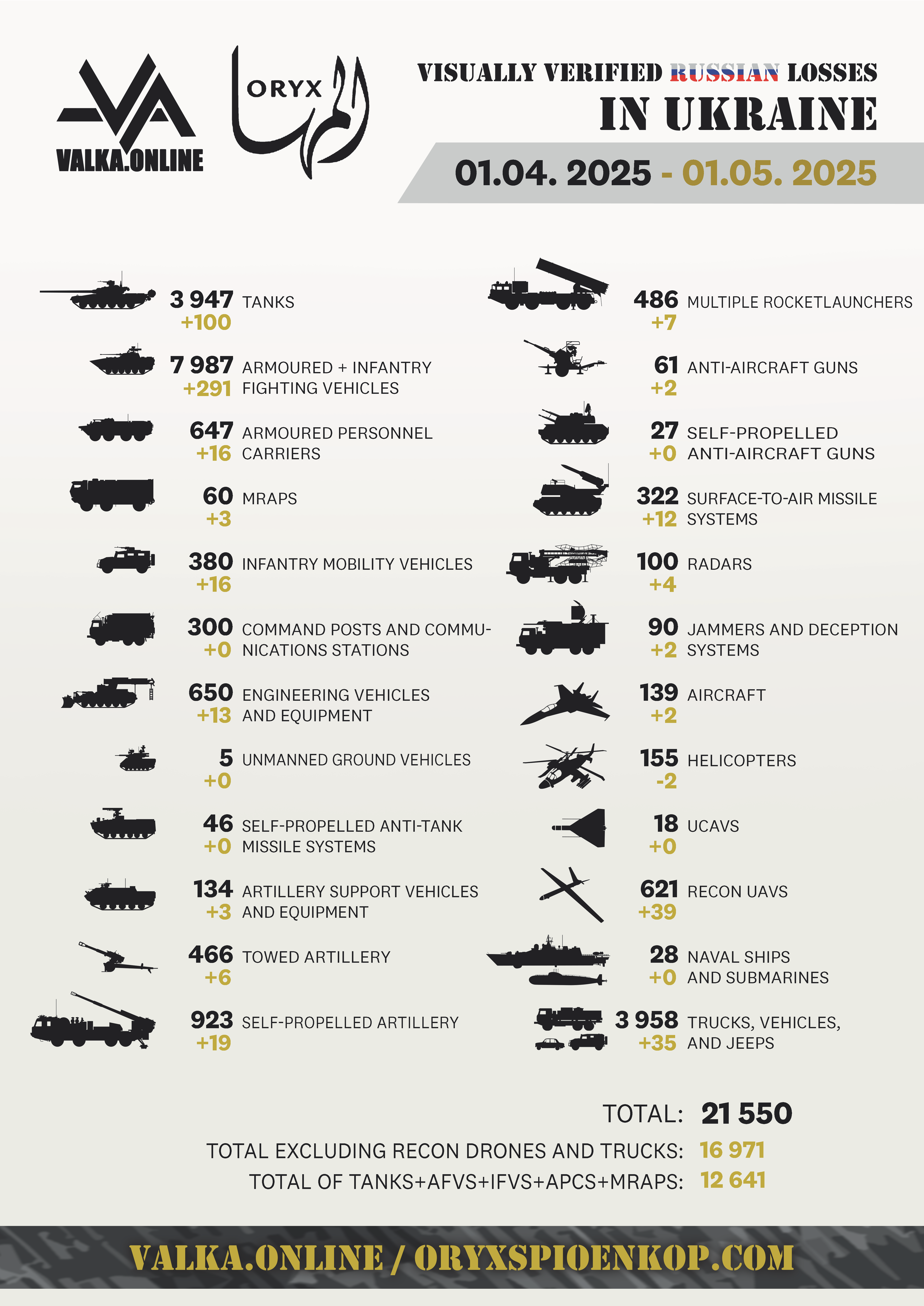 Втрати Росії у войні з Україною станом за Oryx