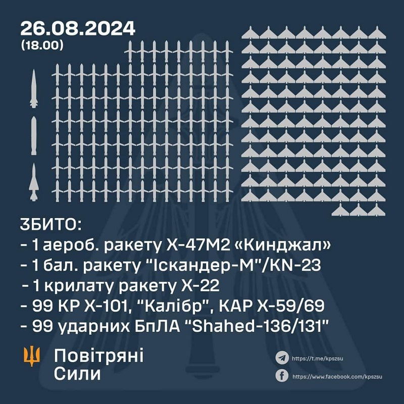 L'Ukraine a subi l'attaque aérienne la plus importante de son histoire, les forces de défense aérienne ayant abattu 102 missiles et 99 drones d'attaque.-2