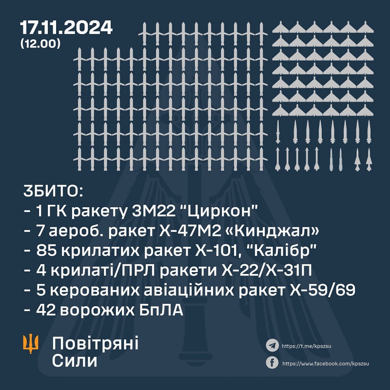 Ukraine under massive missile attack: Russian barbarians fired 120 missiles and 90 drones at civilian infrastructure-2