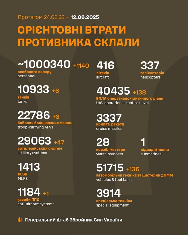 Потери российской армии в Украине