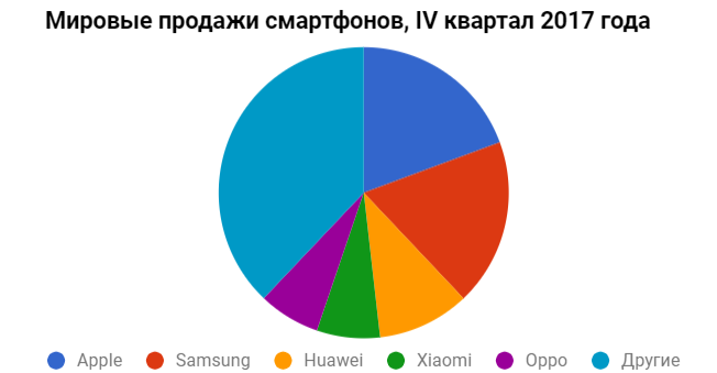 q4-2017-smartphone-sales-idc-dia.png