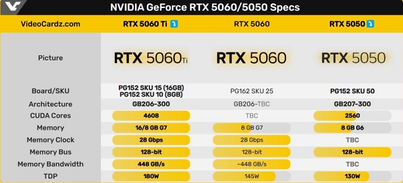 Caractéristiques des cartes graphiques de la série RTX 50